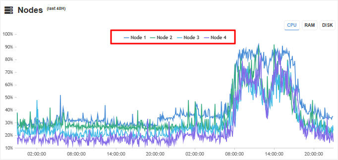 Statistics Filtering