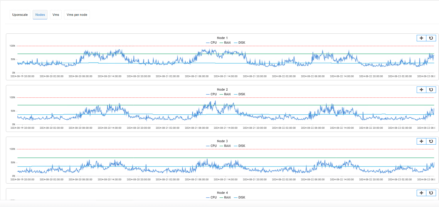 Statistics Nodes Comparison