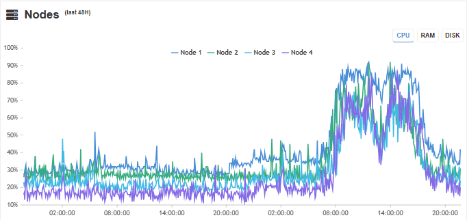 Statistics Nodes Dashboard