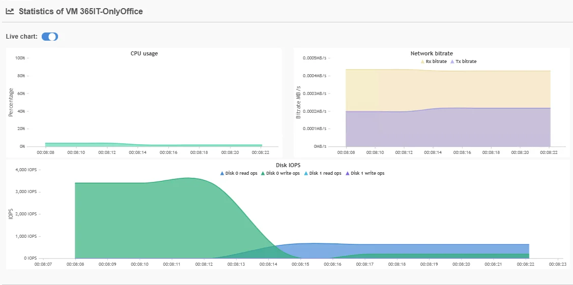 Statistics VMs Live stats