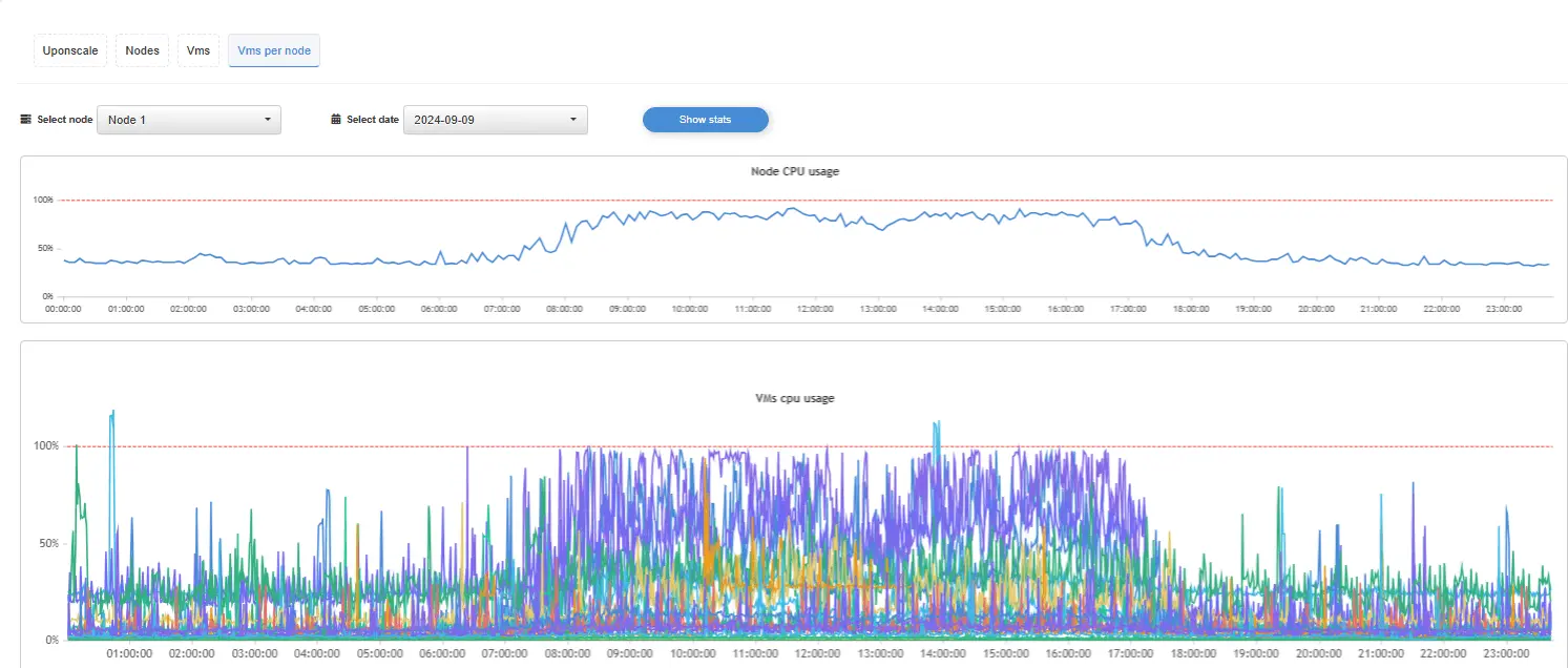 Statistics VMs Per Node Final