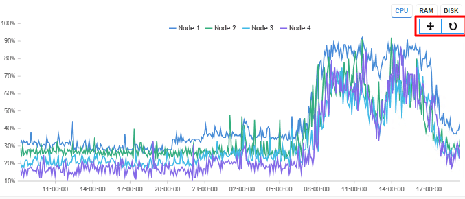 Statistics ZoomIn Actions